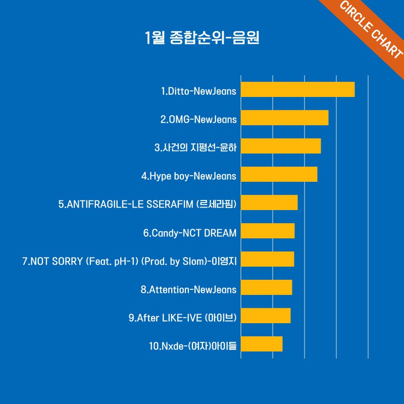 써클차트 - Circle Chart, 글로벌 케이팝(K-Pop) 음악차트